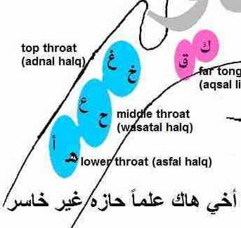 letters of the throat